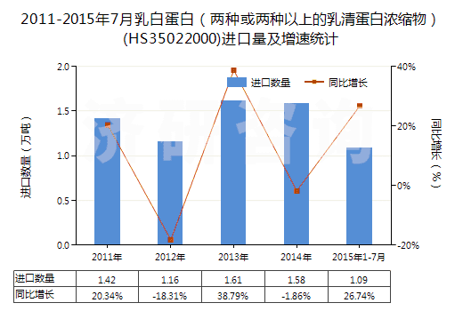 2011-2015年7月乳白蛋白（兩種或兩種以上的乳清蛋白濃縮物）(HS35022000)進(jìn)口量及增速統(tǒng)計